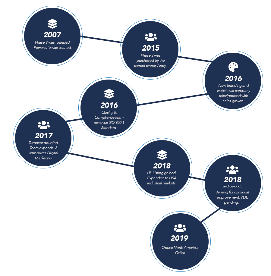 Phase 3 Timeline